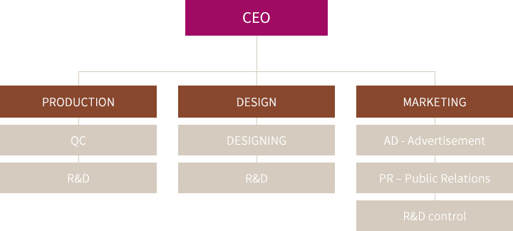 Organization