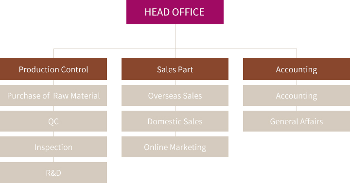 HEAD OFFICE - Seoul