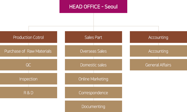 HEAD OFFICE - Seoul